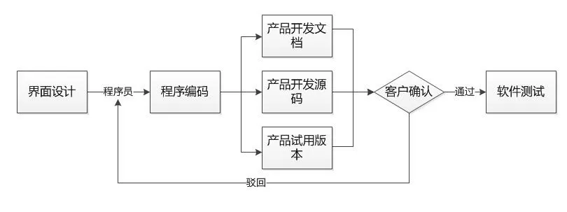 -軟件開發(fā)流程之需求分析