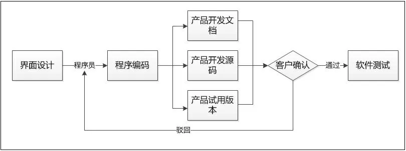 -軟件開發(fā)流程之界面設(shè)計