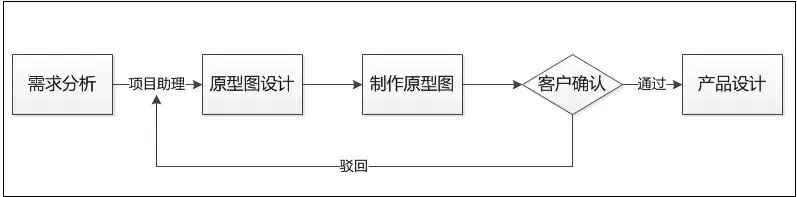 -軟件開發(fā)流程之原型設(shè)計